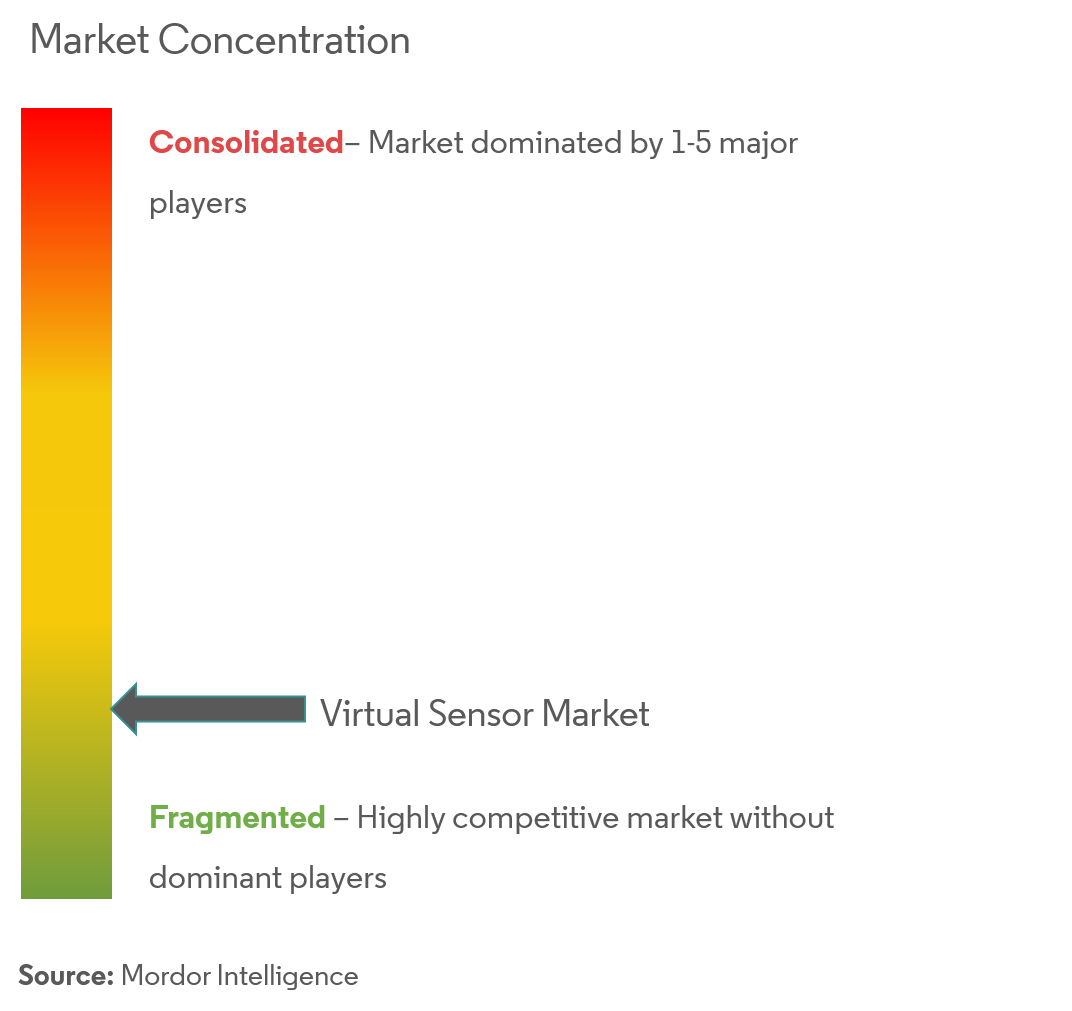 Concentração do Mercado de Sensores Virtuais